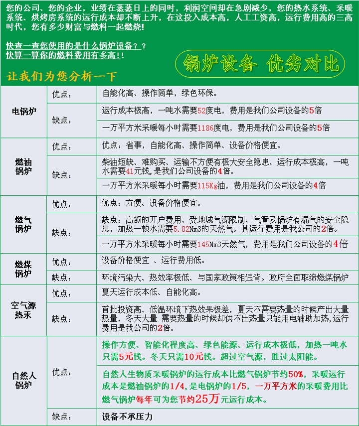 生物質鍋爐對比表,酒店采暖鍋爐的優(yōu)勢性
